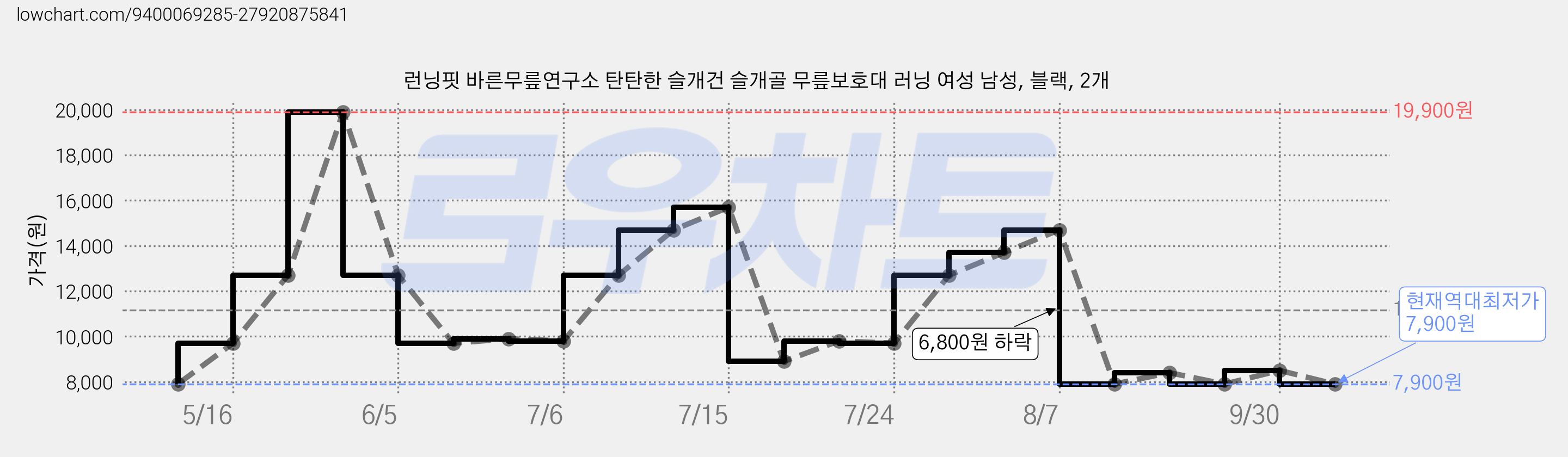 런닝핏 바른무릎연구소 탄탄한 슬개건 슬개골 무릎보호대 러닝 여성 남성, 블랙, 2개 가격 변동 차트, 현재가 7,900원, 역대최저가