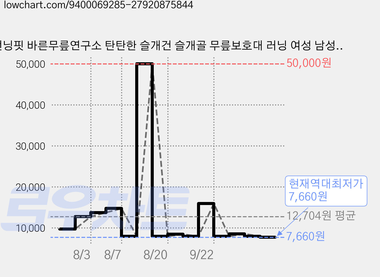 런닝핏 바른무릎연구소 탄탄한 슬개건 슬개골 무릎보호대 러닝 여성 남성, 그레이, 2개 가격 변동 차트, 현재가 7,660원, 역대최저가