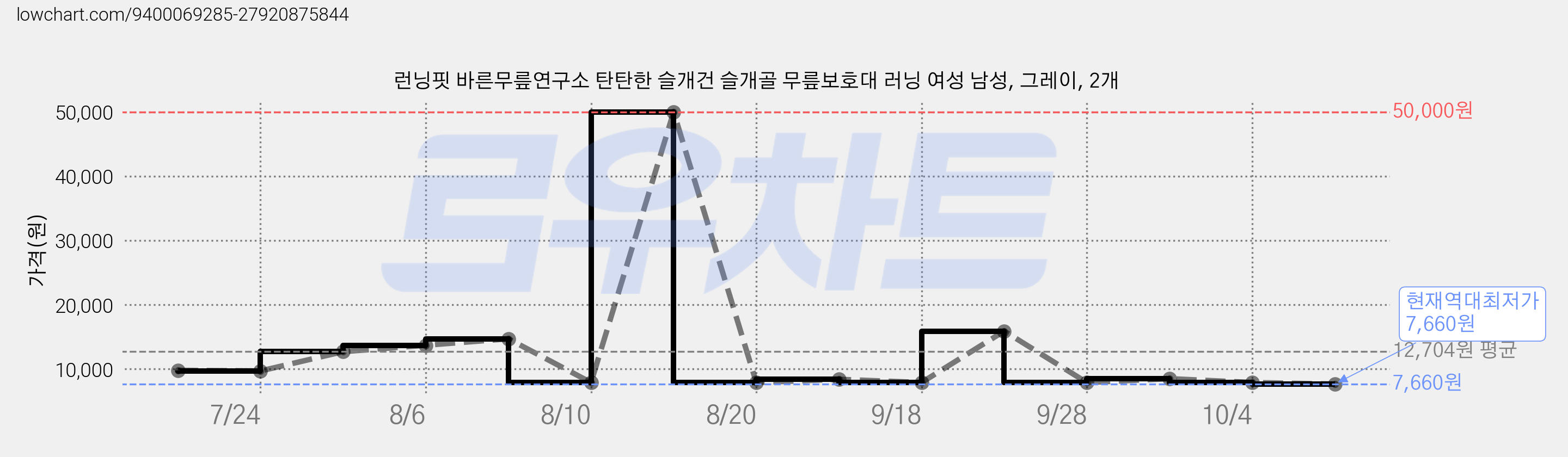 런닝핏 바른무릎연구소 탄탄한 슬개건 슬개골 무릎보호대 러닝 여성 남성, 그레이, 2개 가격 변동 차트, 현재가 7,660원, 역대최저가