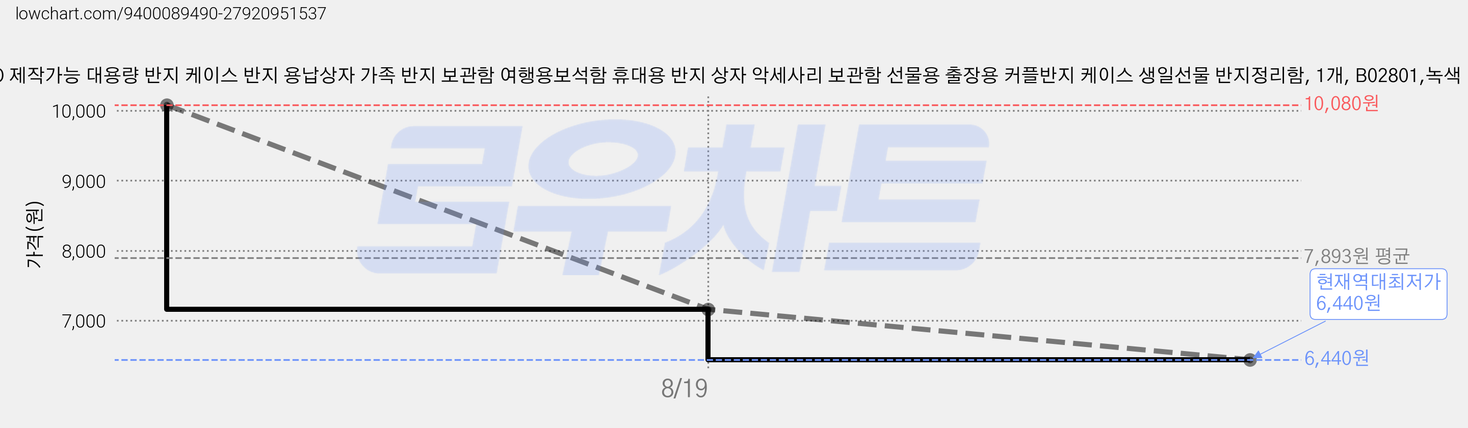 LOGO 제작가능 대용량 반지 케이스 반지 용납상자 가족 반지 보관함 여행용보석함 휴대용 반지 상자 악세사리 보관함 선물용 출장용 커플반지 케이스 생일선물 반지정리함, 1개, B02801,녹색 가격 변동 차트, 현재가 6,440원, 역대최저가