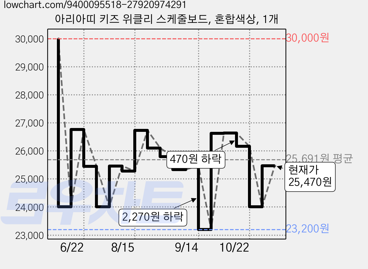 아리아띠 키즈 위클리 스케줄보드, 혼합색상, 1개 가격 변동 차트, 현재가 25,470원, 관측 최저가 23,200원