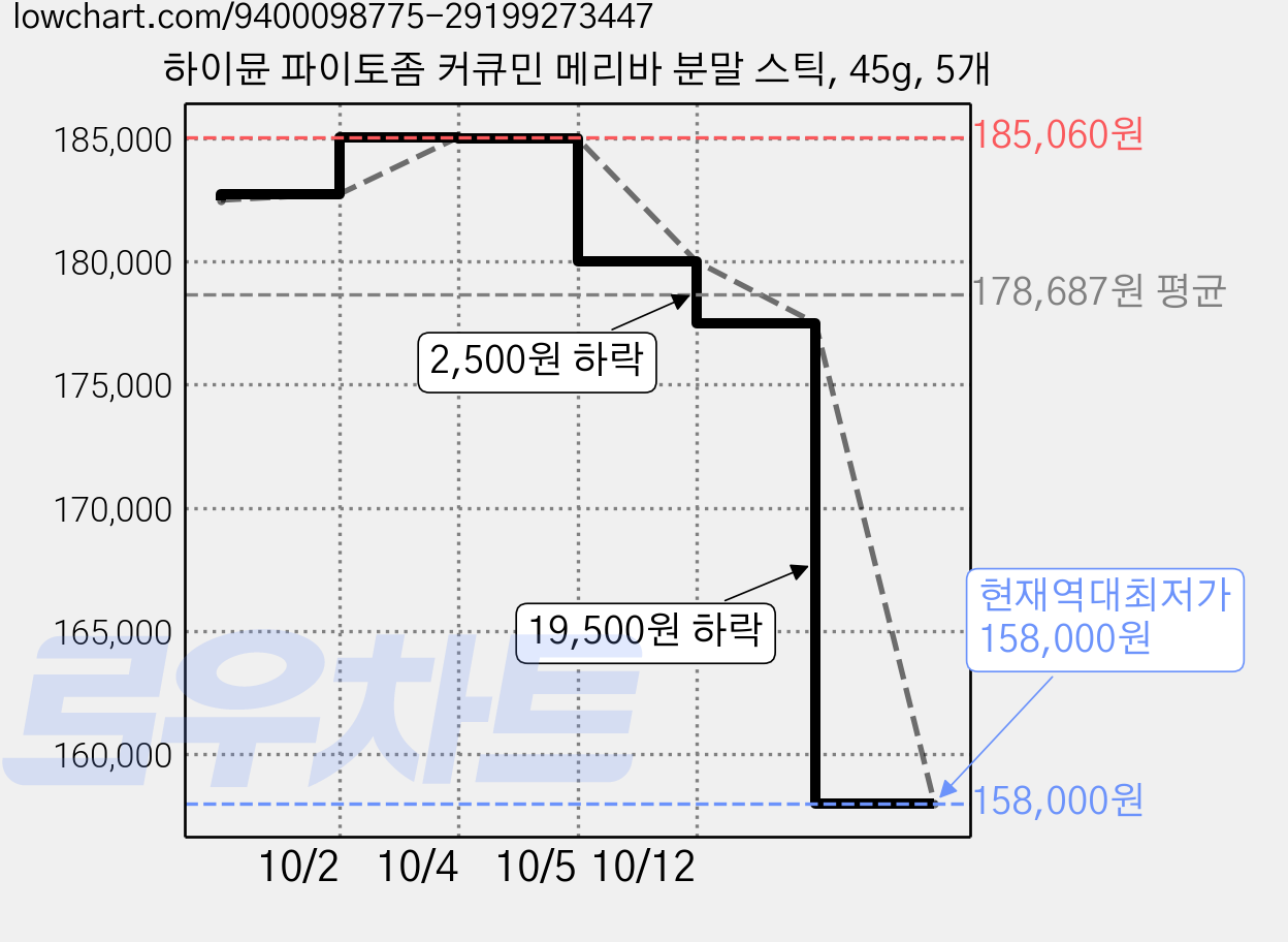 하이뮨 파이토좀 커큐민 메리바 분말 스틱, 45g, 5개 가격 변동 차트, 현재가 158,000원, 역대최저가