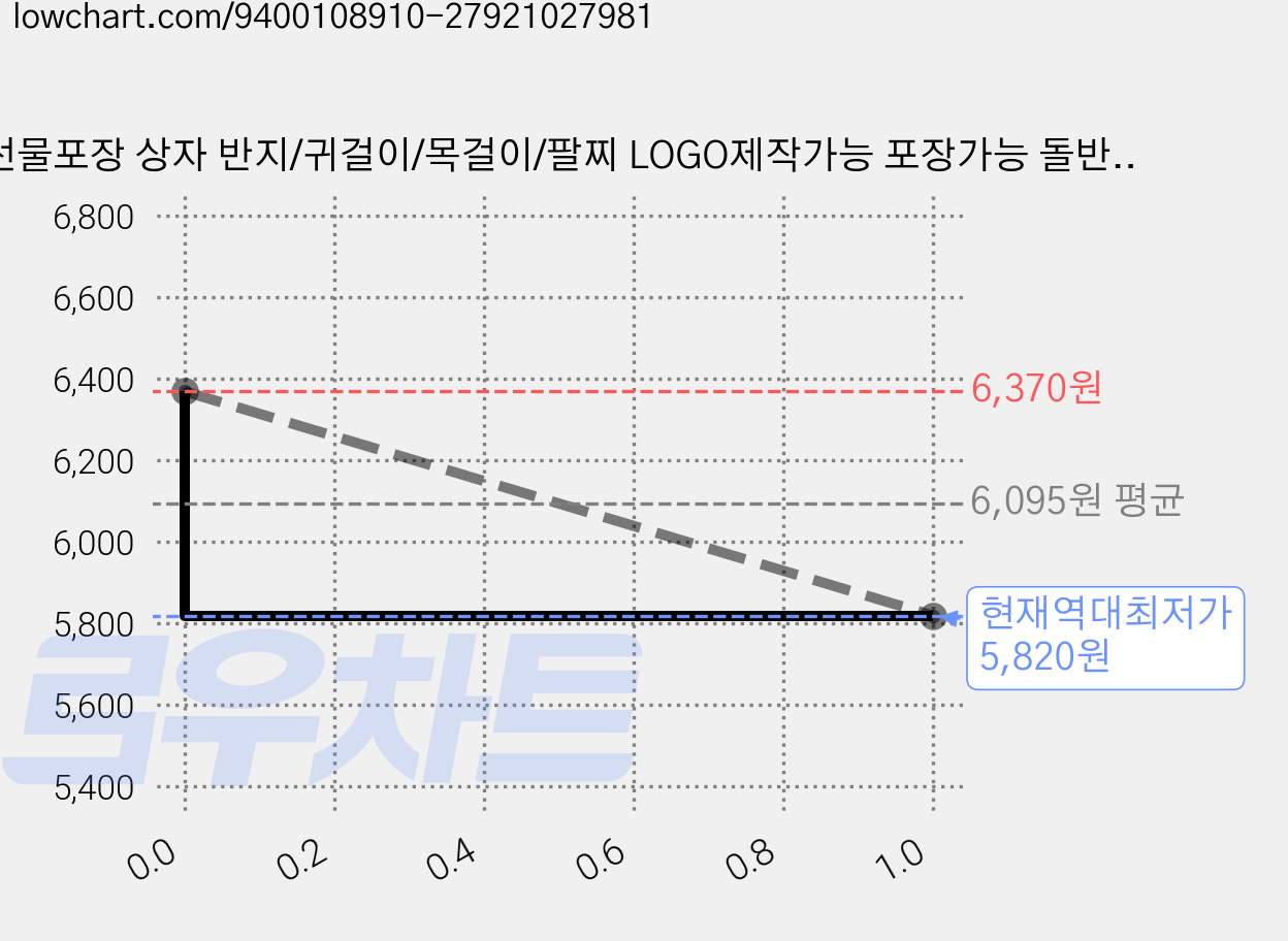 선물포장 상자 반지/귀걸이/목걸이/팔찌 LOGO제작가능 포장가능 돌반지 케이스 녹색 친구 선물 커플 선물 포장용 커플링 프로포즈 보석 보관함 기념일 생일선물 결혼식 케이스 부모님날, 1개, H01203 가격 변동 차트, 현재가 5,820원, 역대최저가