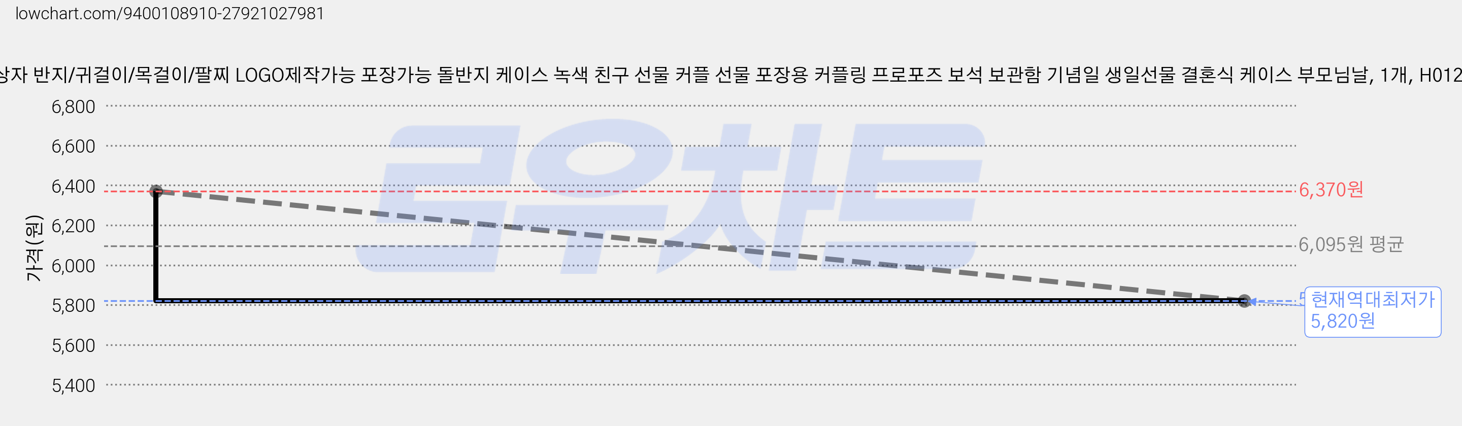 선물포장 상자 반지/귀걸이/목걸이/팔찌 LOGO제작가능 포장가능 돌반지 케이스 녹색 친구 선물 커플 선물 포장용 커플링 프로포즈 보석 보관함 기념일 생일선물 결혼식 케이스 부모님날, 1개, H01203 가격 변동 차트, 현재가 5,820원, 역대최저가