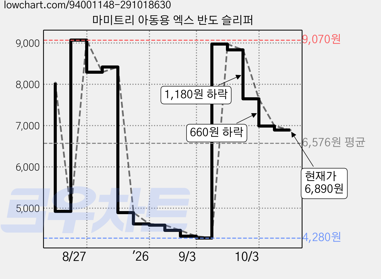 마미트리 아동용 엑스 반도 슬리퍼 가격 변동 차트, 현재가 6,890원, 관측 최저가 4,280원