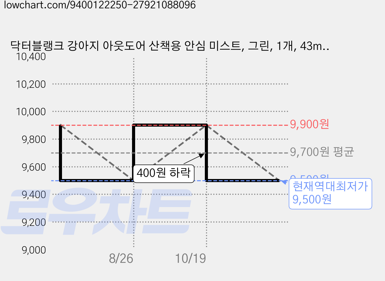 닥터블랭크 강아지 아웃도어 산책용 안심 미스트, 그린, 1개, 43ml 가격 변동 차트, 현재가 9,500원, 역대최저가