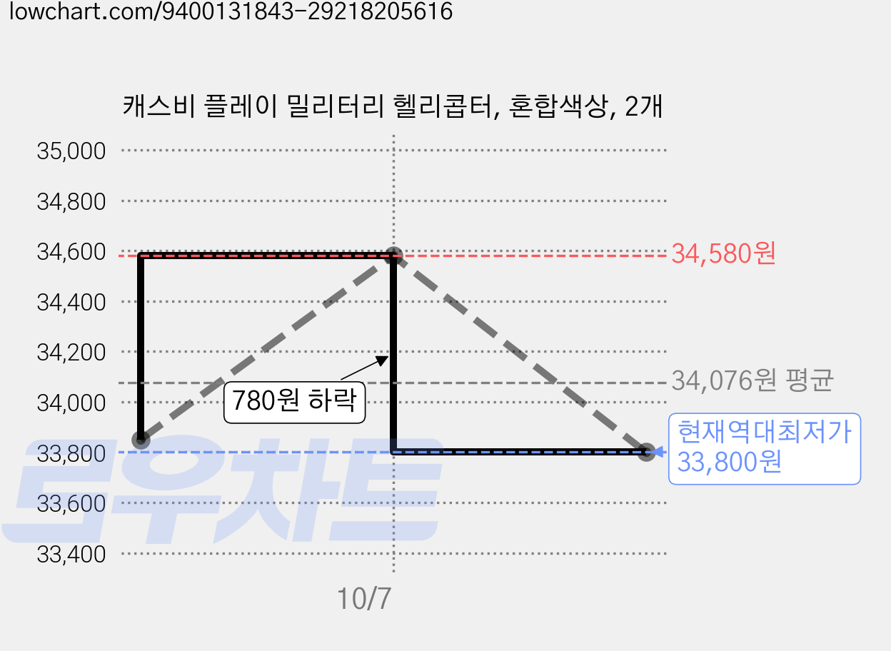 캐스비 플레이 밀리터리 헬리콥터, 혼합색상, 2개 가격 변동 차트, 현재가 33,800원, 역대최저가