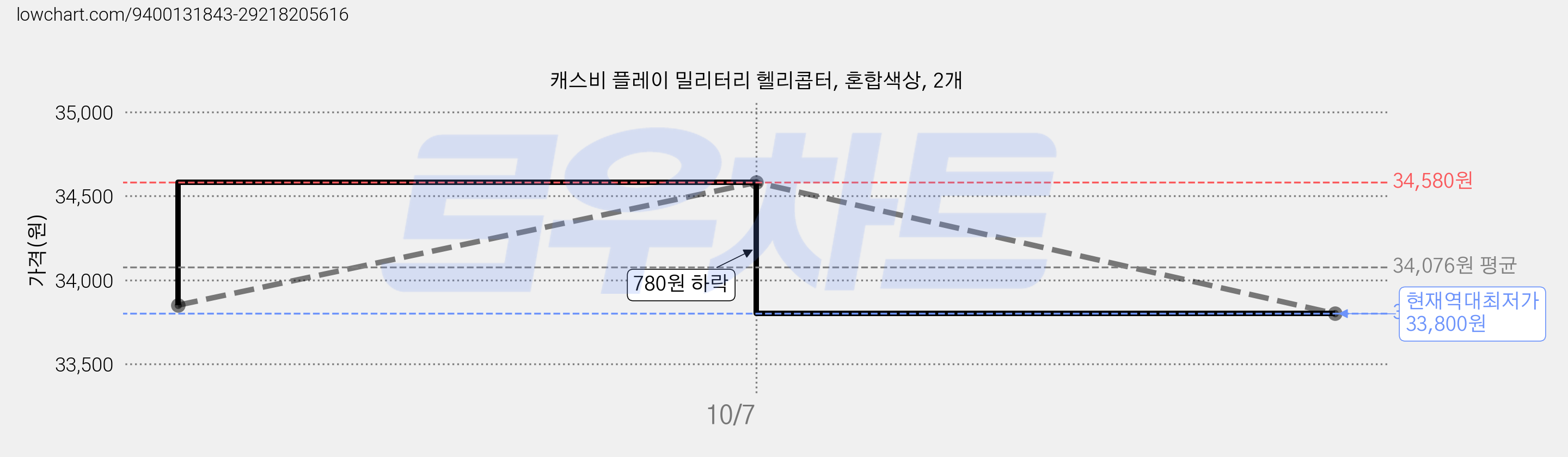 캐스비 플레이 밀리터리 헬리콥터, 혼합색상, 2개 가격 변동 차트, 현재가 33,800원, 역대최저가