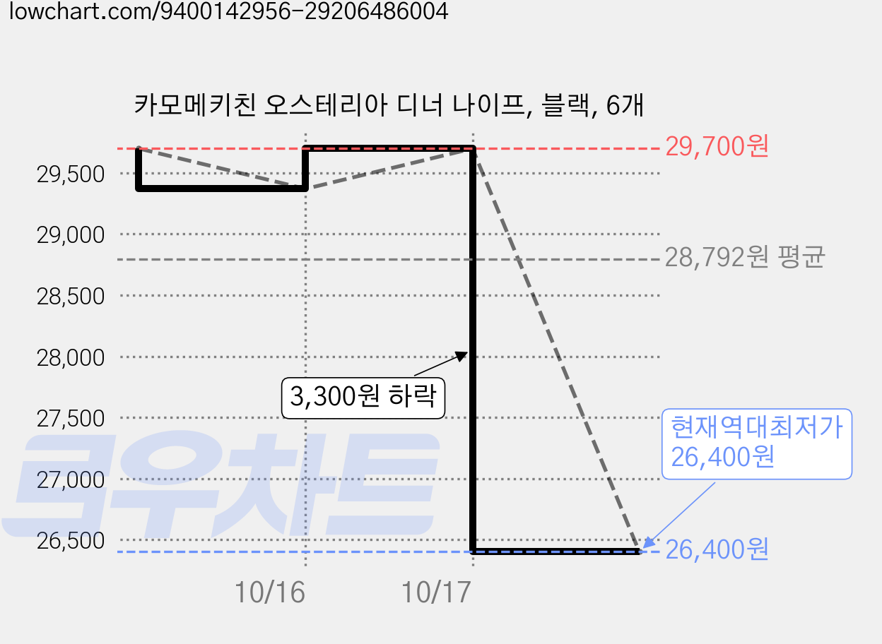카모메키친 오스테리아 디너 나이프, 블랙, 6개 가격 변동 차트, 현재가 26,400원, 역대최저가