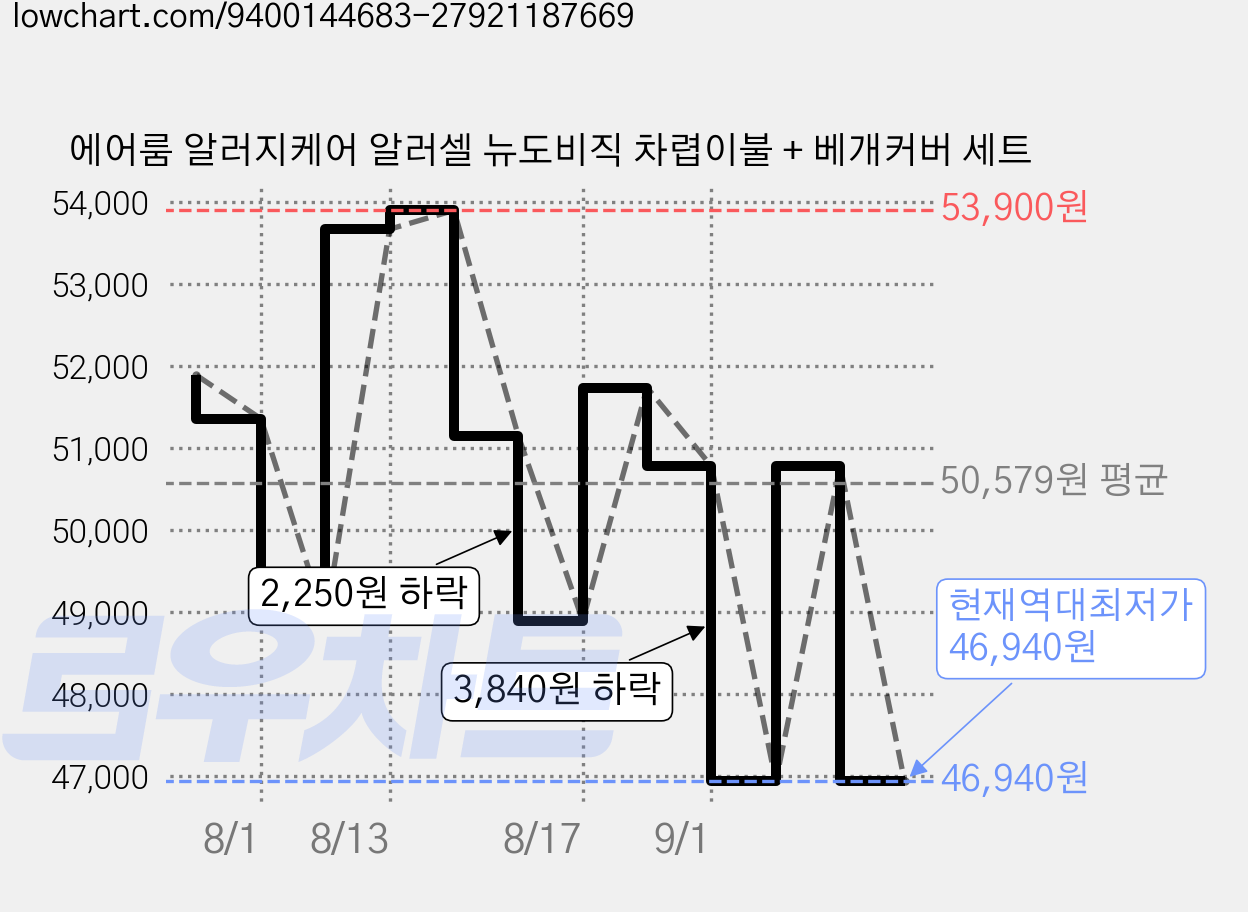 에어룸 알러지케어 알러셀 뉴도비직 차렵이불 + 베개커버 세트 가격 변동 차트, 현재가 46,940원, 역대최저가