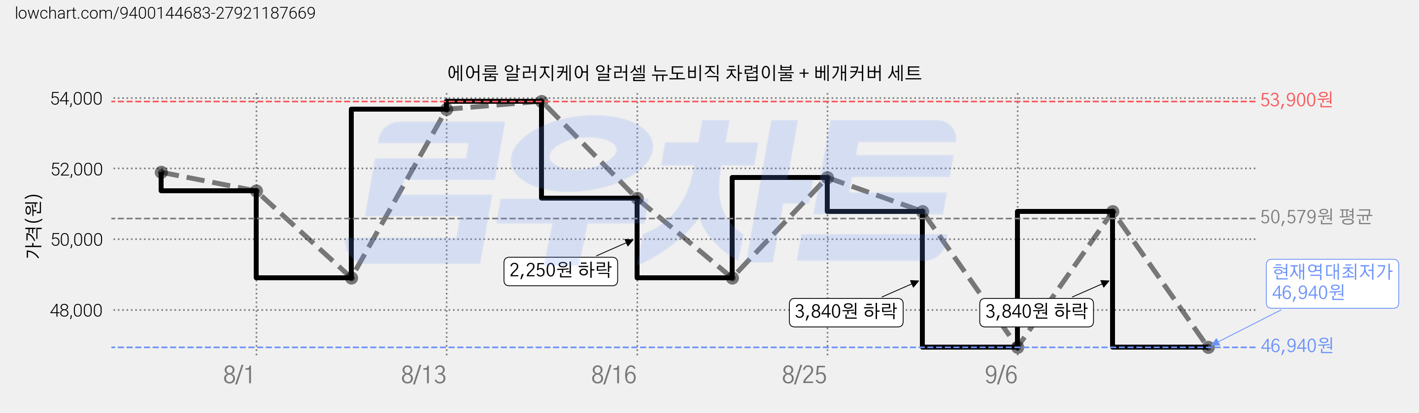 에어룸 알러지케어 알러셀 뉴도비직 차렵이불 + 베개커버 세트 가격 변동 차트, 현재가 46,940원, 역대최저가