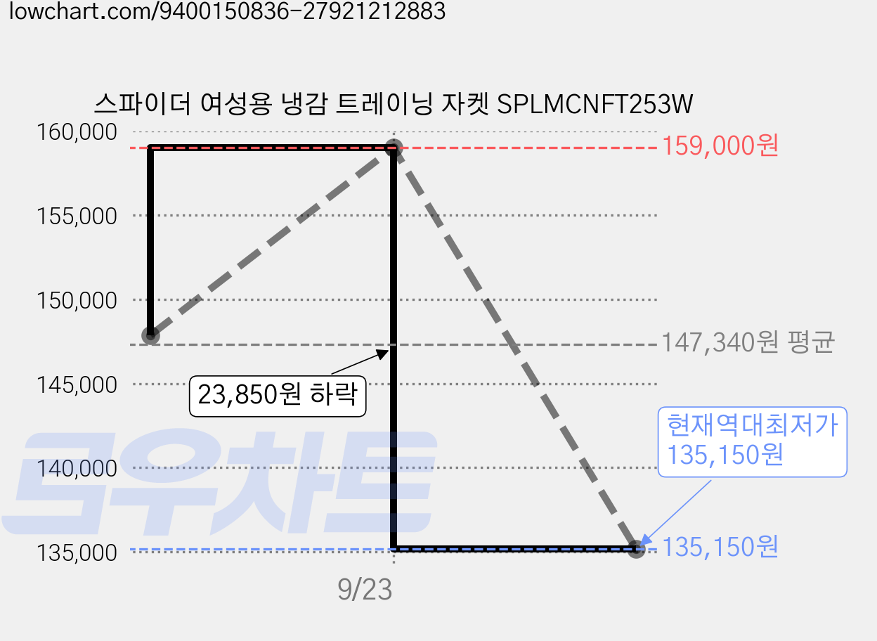 스파이더 여성용 냉감 트레이닝 자켓 SPLMCNFT253W 가격 변동 차트, 현재가 135,150원, 역대최저가