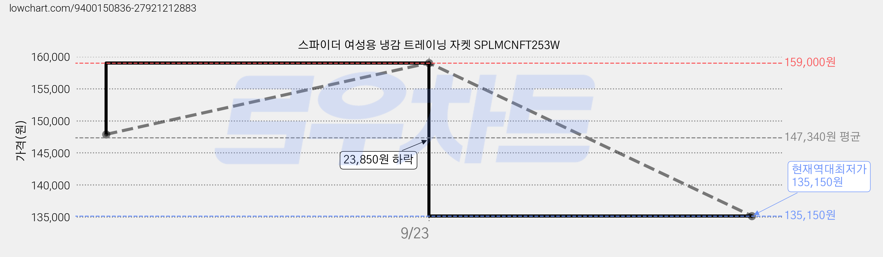 스파이더 여성용 냉감 트레이닝 자켓 SPLMCNFT253W 가격 변동 차트, 현재가 135,150원, 역대최저가