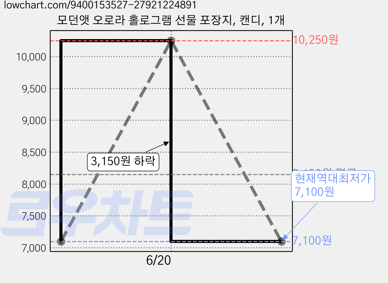 모던앳 오로라 홀로그램 선물 포장지, 캔디, 1개 가격 변동 차트, 현재가 7,100원, 역대최저가