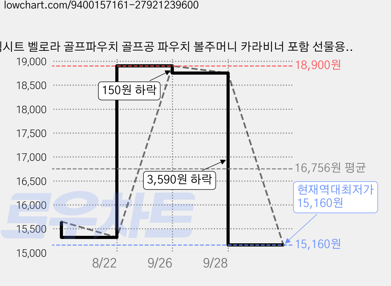엑시트 벨로라 골프파우치 골프공 파우치 볼주머니 카라비너 포함 선물용 프리미엄 케이스, 미드나잇 블랙, 1개 가격 변동 차트, 현재가 15,160원, 역대최저가