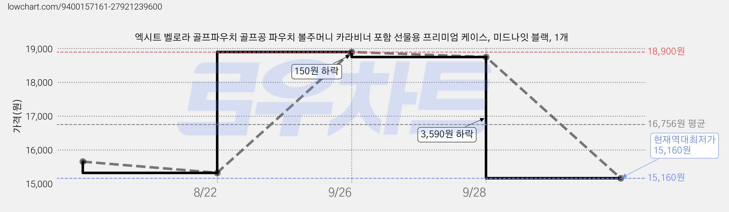 엑시트 벨로라 골프파우치 골프공 파우치 볼주머니 카라비너 포함 선물용 프리미엄 케이스, 미드나잇 블랙, 1개 가격 변동 차트, 현재가 15,160원, 역대최저가
