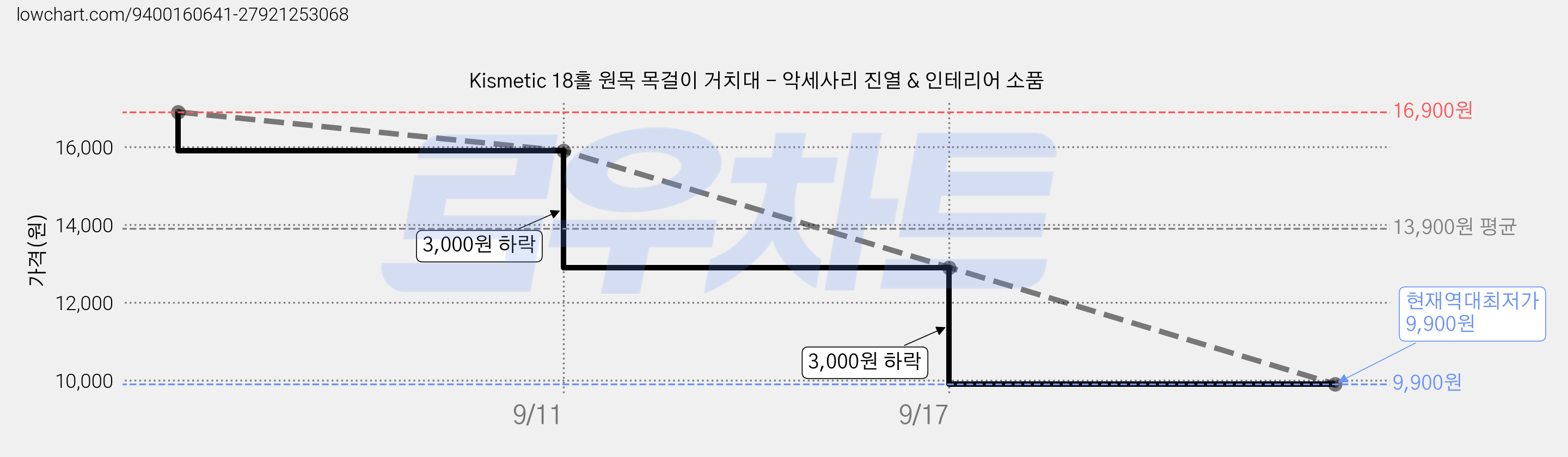 Kismetic 18홀 원목 목걸이 거치대 - 악세사리 진열 & 인테리어 소품 가격 변동 차트, 현재가 9,900원, 역대최저가