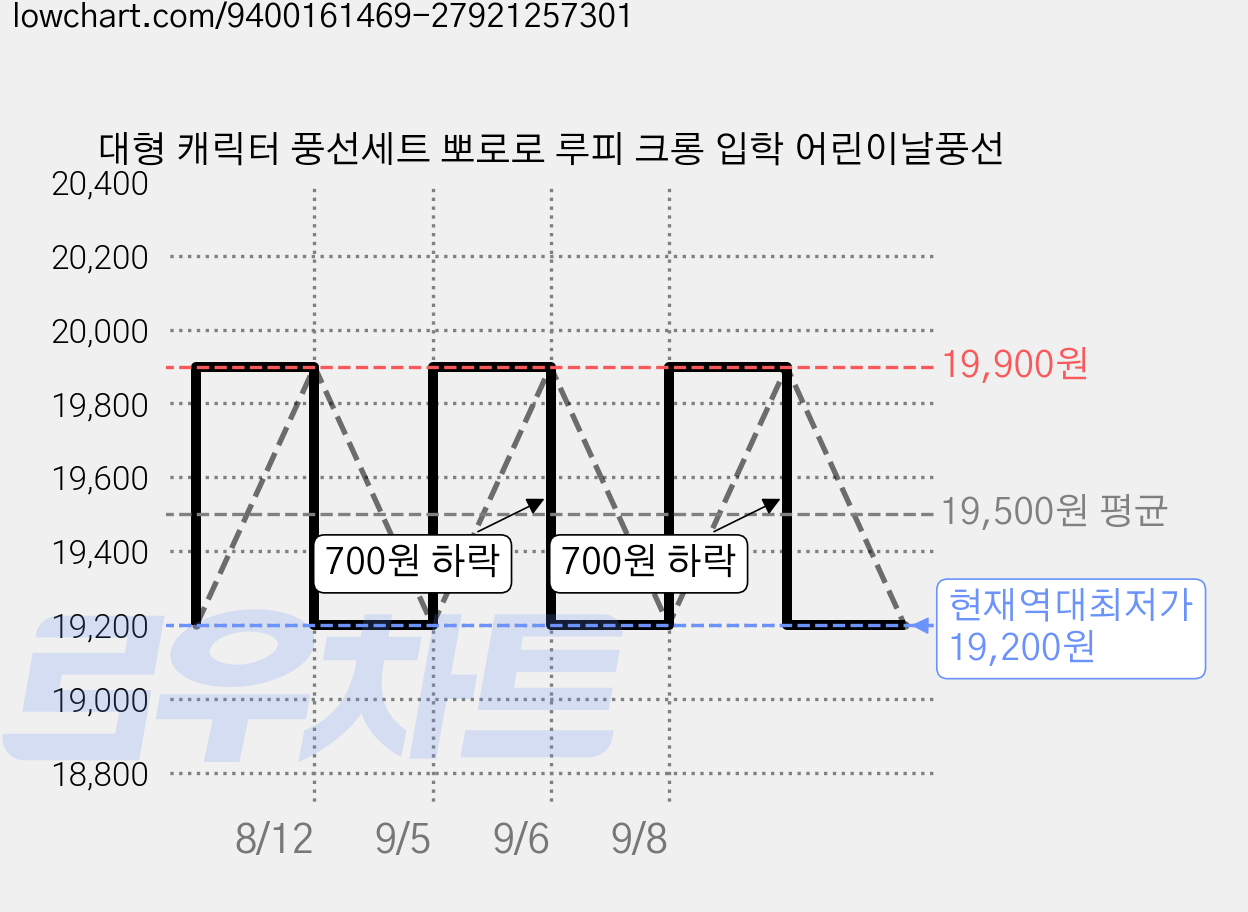대형 캐릭터 풍선세트 뽀로로 루피 크롱 입학 어린이날풍선 가격 변동 차트, 현재가 19,200원, 역대최저가