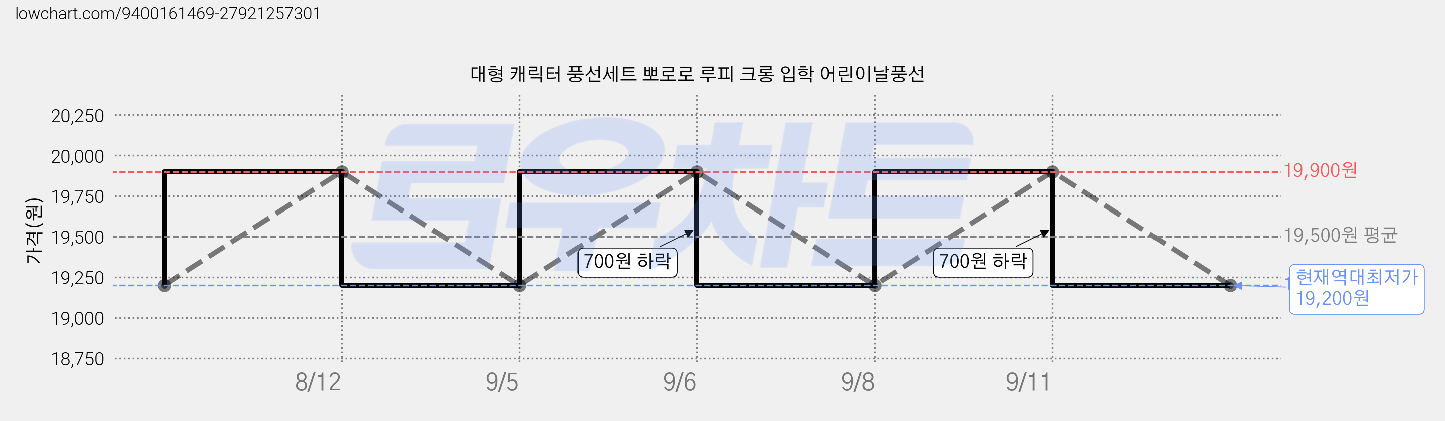 대형 캐릭터 풍선세트 뽀로로 루피 크롱 입학 어린이날풍선 가격 변동 차트, 현재가 19,200원, 역대최저가