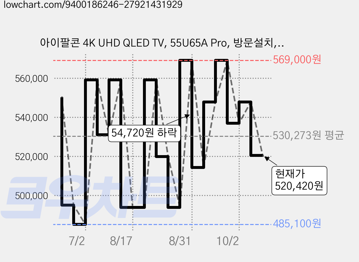 아이팔콘 4K UHD QLED TV, 55U65A Pro, 방문설치, 스탠드형, 139cm(55인치) 가격 변동 차트, 현재가 520,420원, 관측 최저가 485,100원