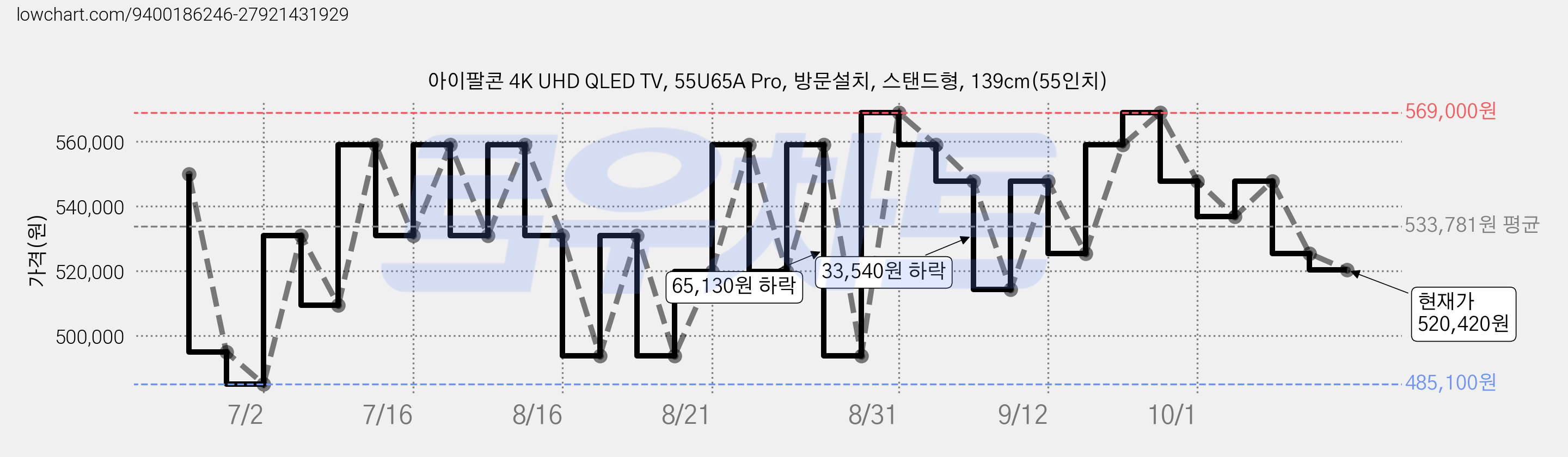 아이팔콘 4K UHD QLED TV, 55U65A Pro, 방문설치, 스탠드형, 139cm(55인치) 가격 변동 차트, 현재가 520,420원, 관측 최저가 485,100원