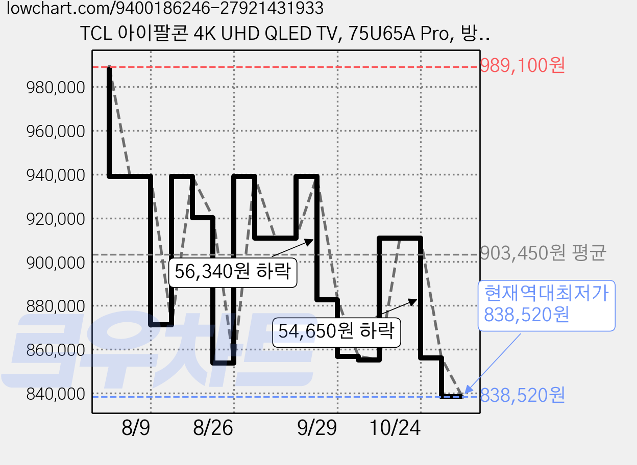 TCL 아이팔콘 4K UHD QLED TV, 75U65A Pro, 방문설치, 스탠드형, 189cm(75인치) 가격 변동 차트, 현재가 838,520원, 역대최저가