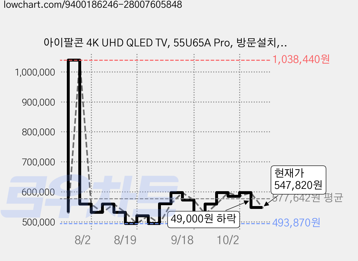 아이팔콘 4K UHD QLED TV, 55U65A Pro, 방문설치, 무타공 벽걸이형(추가비용발생), 139cm(55인치) 가격 변동 차트, 현재가 547,820원, 관측 최저가 493,870원