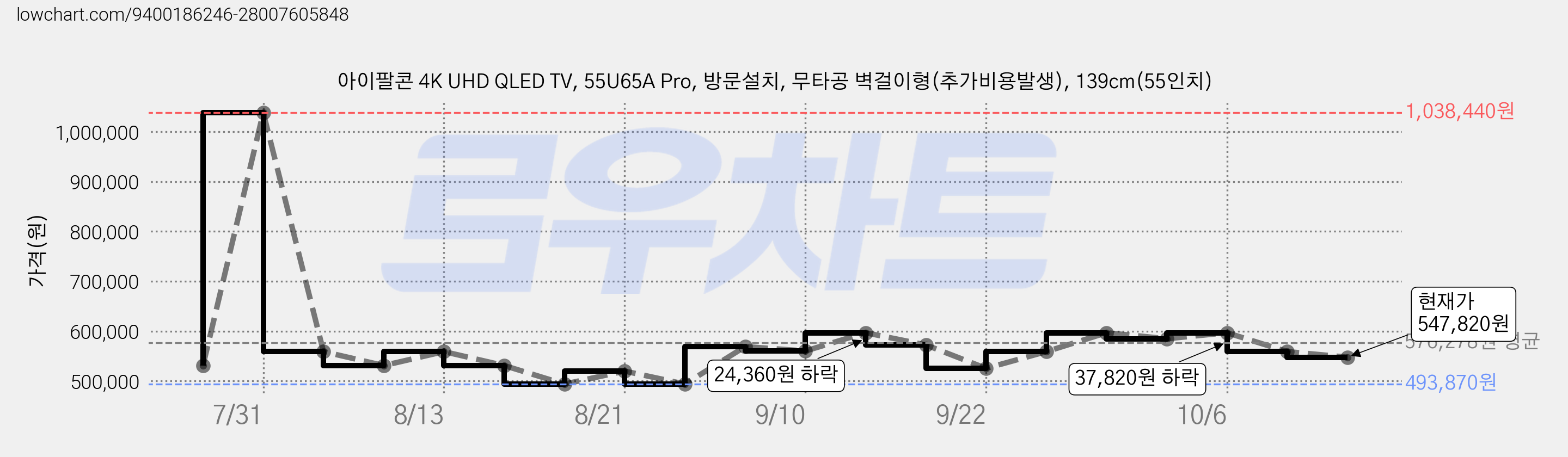 아이팔콘 4K UHD QLED TV, 55U65A Pro, 방문설치, 무타공 벽걸이형(추가비용발생), 139cm(55인치) 가격 변동 차트, 현재가 547,820원, 관측 최저가 493,870원