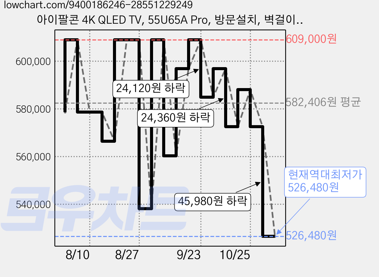 아이팔콘 4K QLED TV, 55U65A Pro, 방문설치, 벽걸이형, 139cm(55인치) 가격 변동 차트, 현재가 526,480원, 역대최저가