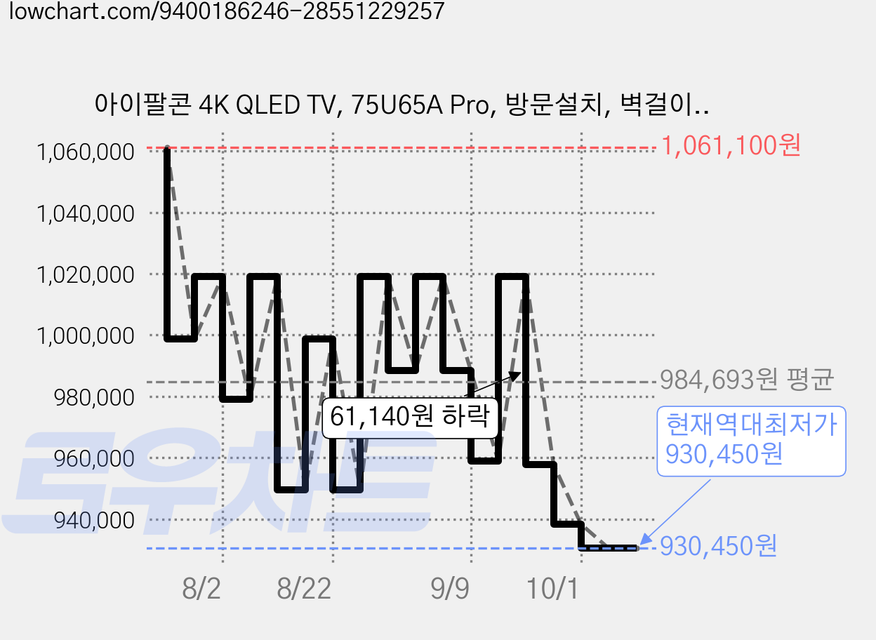 아이팔콘 4K QLED TV, 75U65A Pro, 방문설치, 벽걸이형, 189cm(75인치) 가격 변동 차트, 현재가 930,450원, 역대최저가