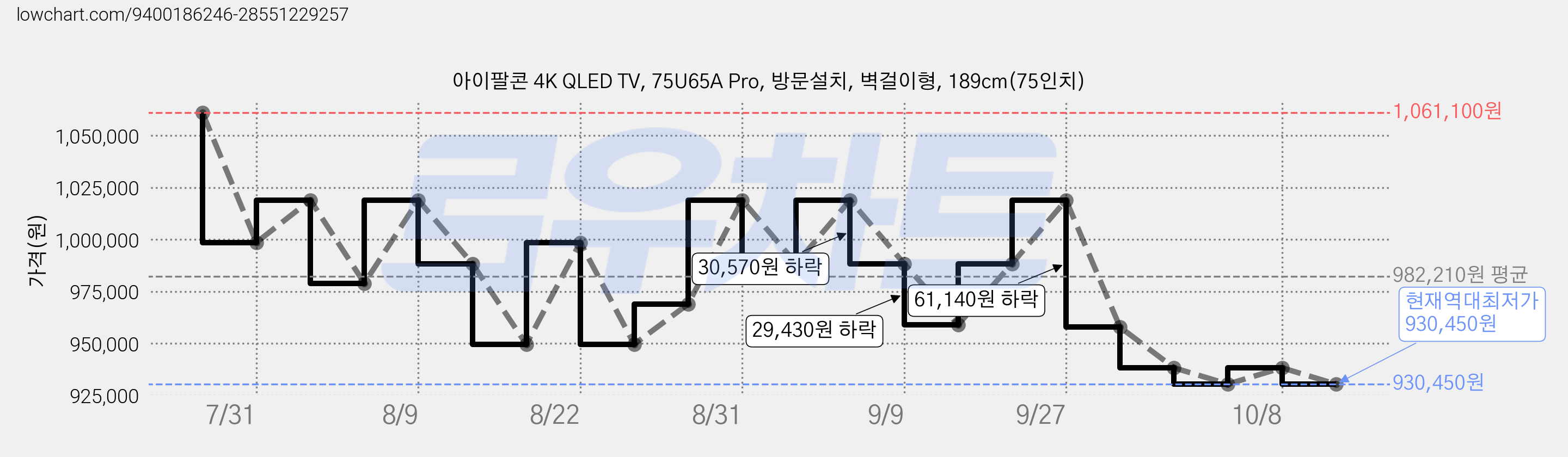 아이팔콘 4K QLED TV, 75U65A Pro, 방문설치, 벽걸이형, 189cm(75인치) 가격 변동 차트, 현재가 930,450원, 역대최저가