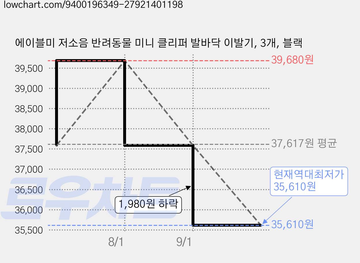 에이블미 저소음 반려동물 미니 클리퍼 발바닥 이발기, 3개, 블랙 가격 변동 차트, 현재가 35,610원, 역대최저가