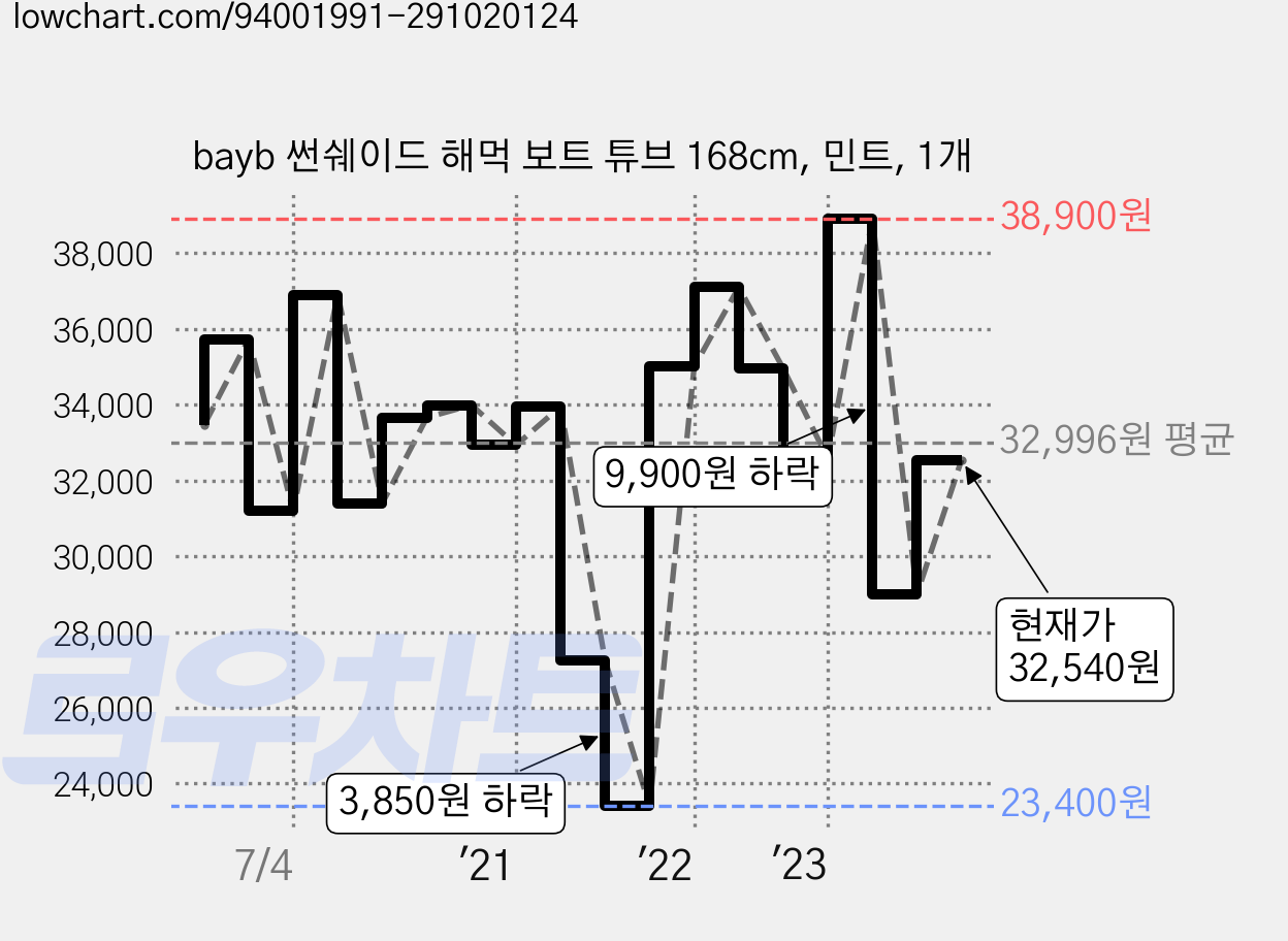 bayb 썬쉐이드 해먹 보트 튜브 168cm, 민트, 1개 가격 변동 차트, 현재가 32,540원, 관측 최저가 23,400원
