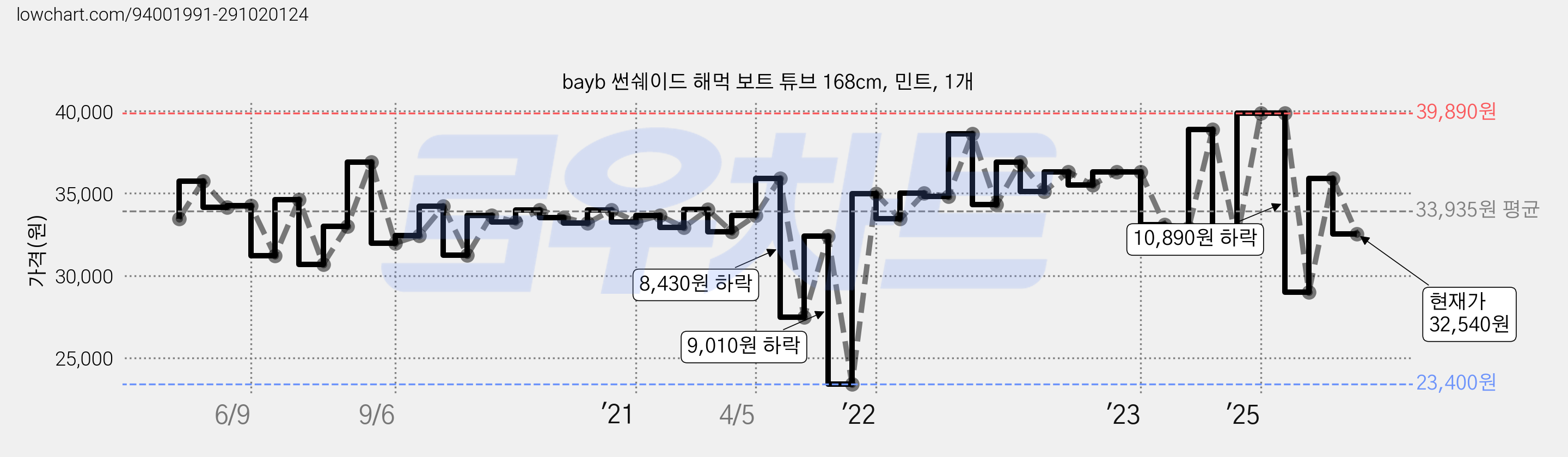 bayb 썬쉐이드 해먹 보트 튜브 168cm, 민트, 1개 가격 변동 차트, 현재가 32,540원, 관측 최저가 23,400원
