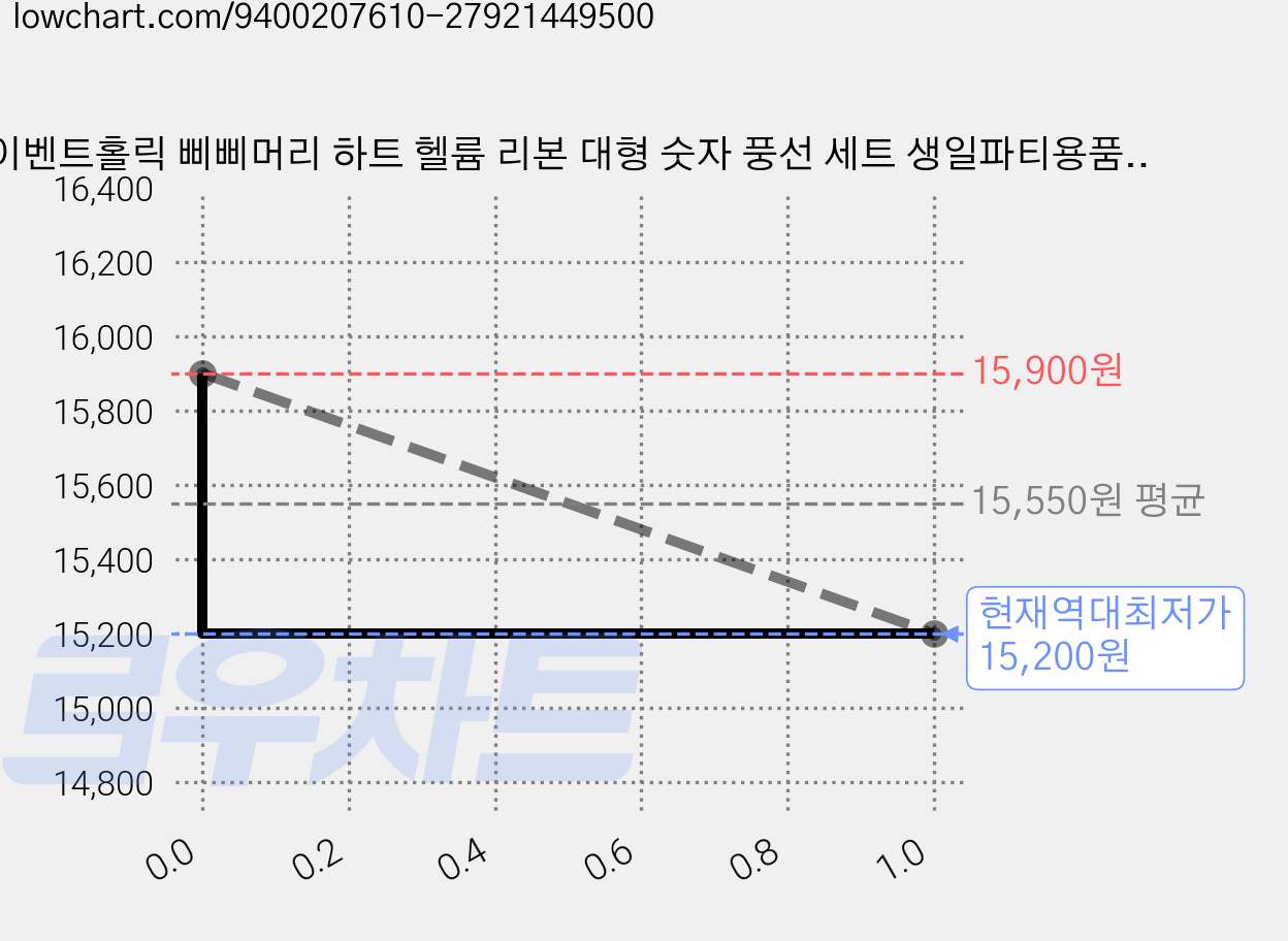 이벤트홀릭 삐삐머리 하트 헬륨 리본 대형 숫자 풍선 세트 생일파티용품, 1개, 숫자풍선 9 가격 변동 차트, 현재가 15,200원, 역대최저가