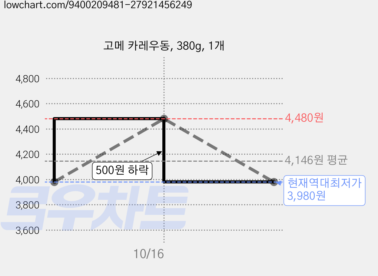 고메 카레우동, 380g, 1개 가격 변동 차트, 현재가 3,980원, 역대최저가