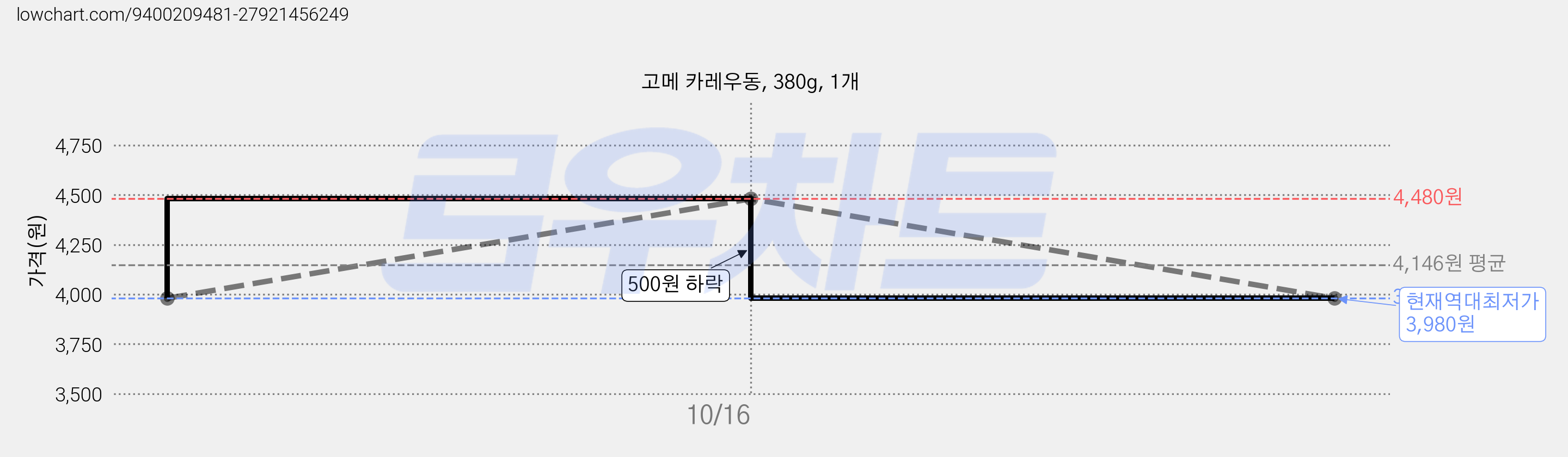 고메 카레우동, 380g, 1개 가격 변동 차트, 현재가 3,980원, 역대최저가