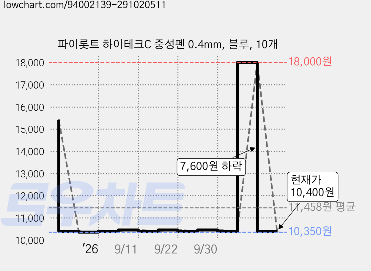 파이롯트 하이테크C 중성펜 0.4mm, 블루, 10개 가격 변동 차트, 현재가 10,400원, 관측 최저가 10,350원