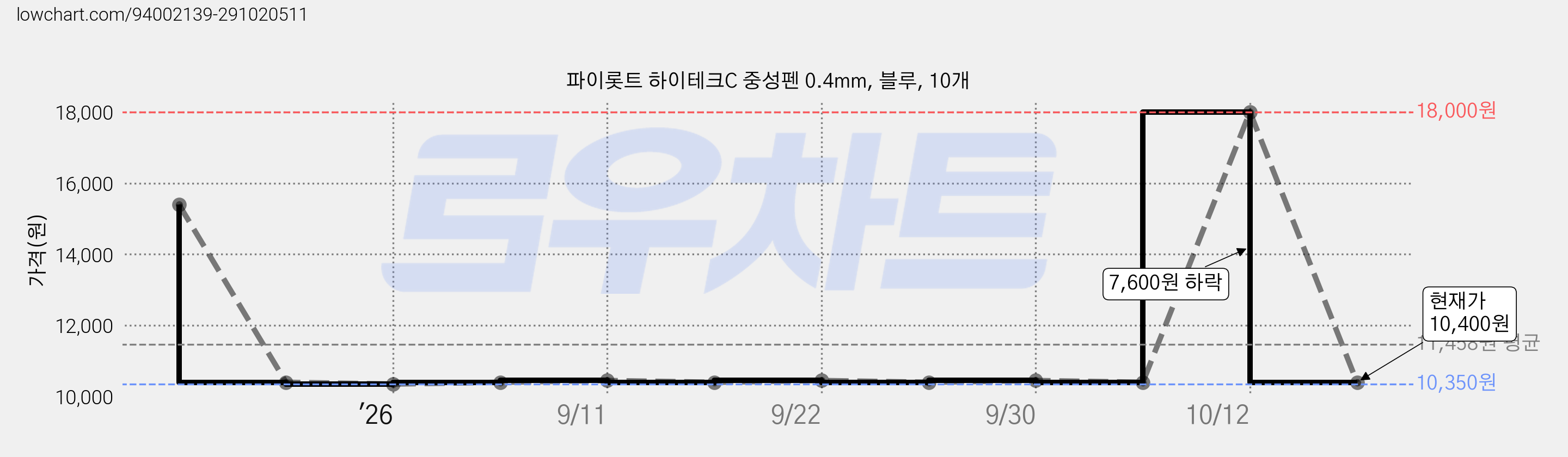 파이롯트 하이테크C 중성펜 0.4mm, 블루, 10개 가격 변동 차트, 현재가 10,400원, 관측 최저가 10,350원