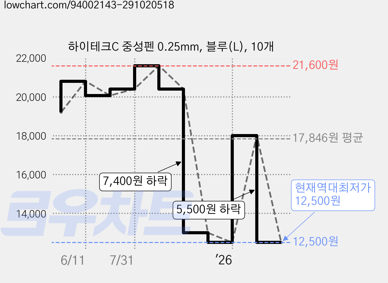 하이테크C 중성펜 0.25mm, 블루(L), 10개 가격 변동 차트, 현재가 12,500원, 역대최저가