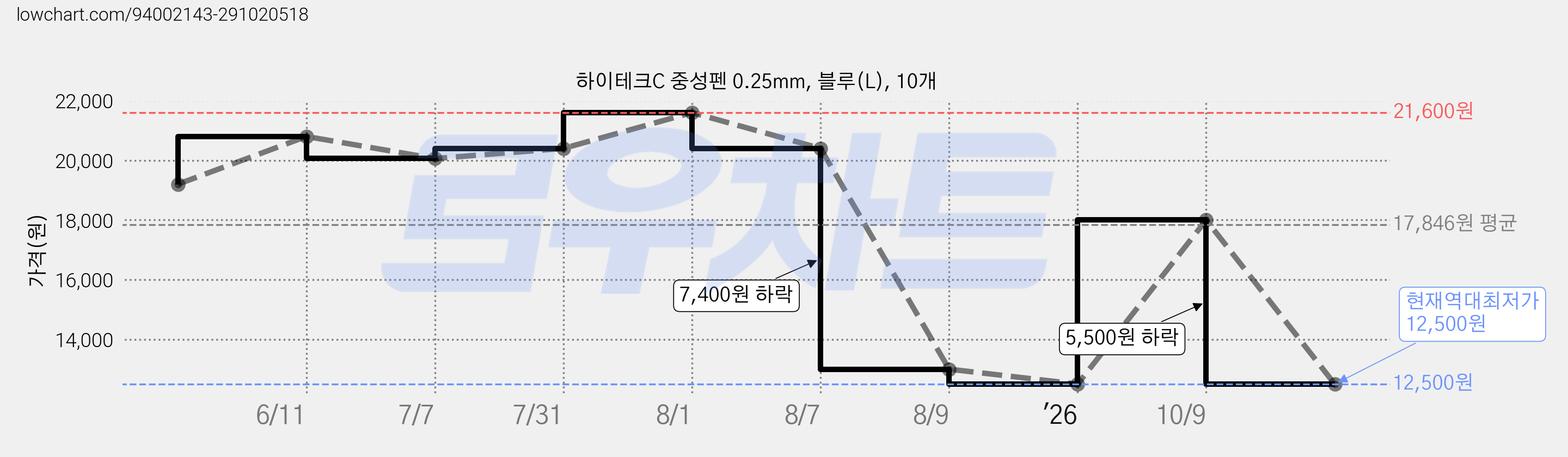 하이테크C 중성펜 0.25mm, 블루(L), 10개 가격 변동 차트, 현재가 12,500원, 역대최저가