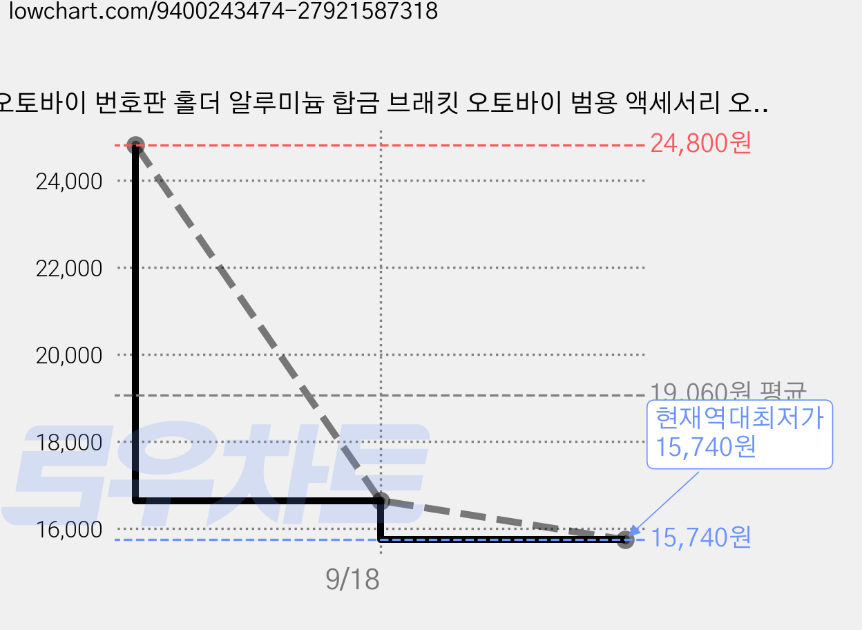 오토바이 번호판 홀더 알루미늄 합금 브래킷 오토바이 범용 액세서리 오토바이 개조 부품 CNC, 1개, 파란색 가격 변동 차트, 현재가 15,740원, 역대최저가
