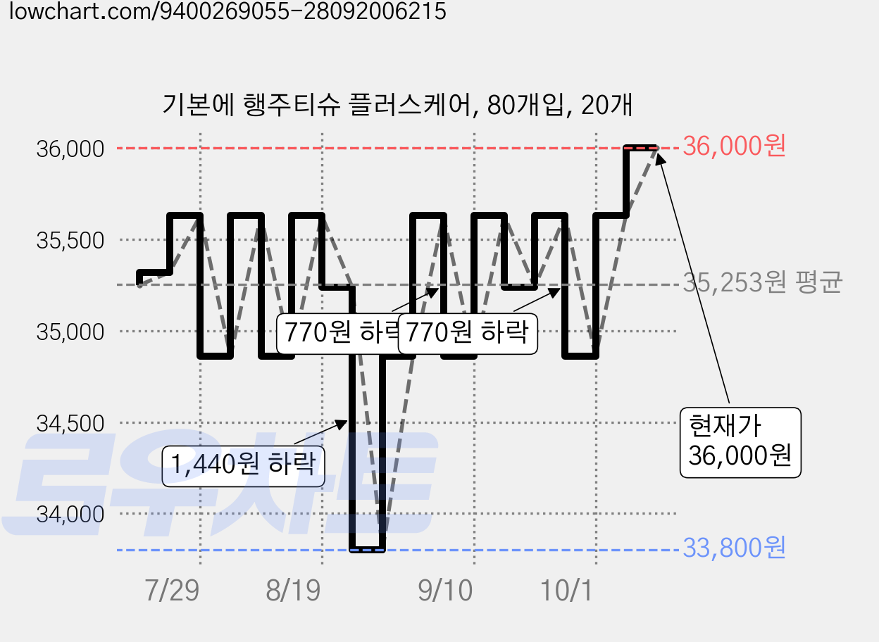 기본에 행주티슈 플러스케어, 80개입, 20개 가격 변동 차트, 현재가 36,000원, 관측 최저가 33,460원