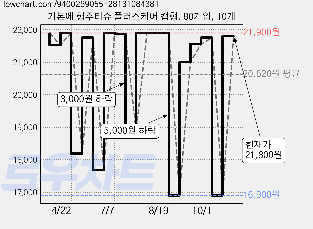 기본에 행주티슈 플러스케어 캡형, 80개입, 10개 가격 변동 차트, 현재가 21,800원, 관측 최저가 16,900원