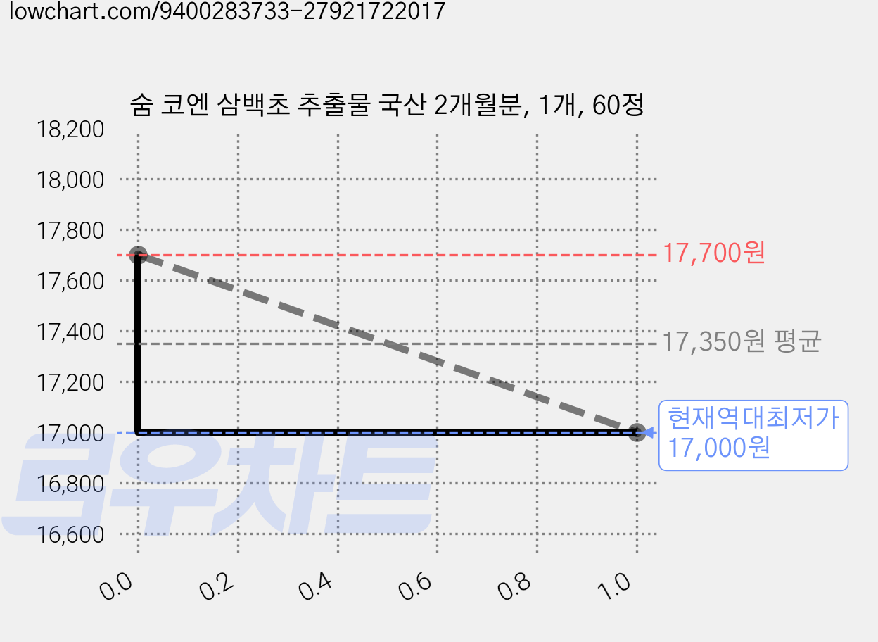 숨 코엔 삼백초 추출물 국산 2개월분, 1개, 60정 가격 변동 차트, 현재가 17,000원, 역대최저가
