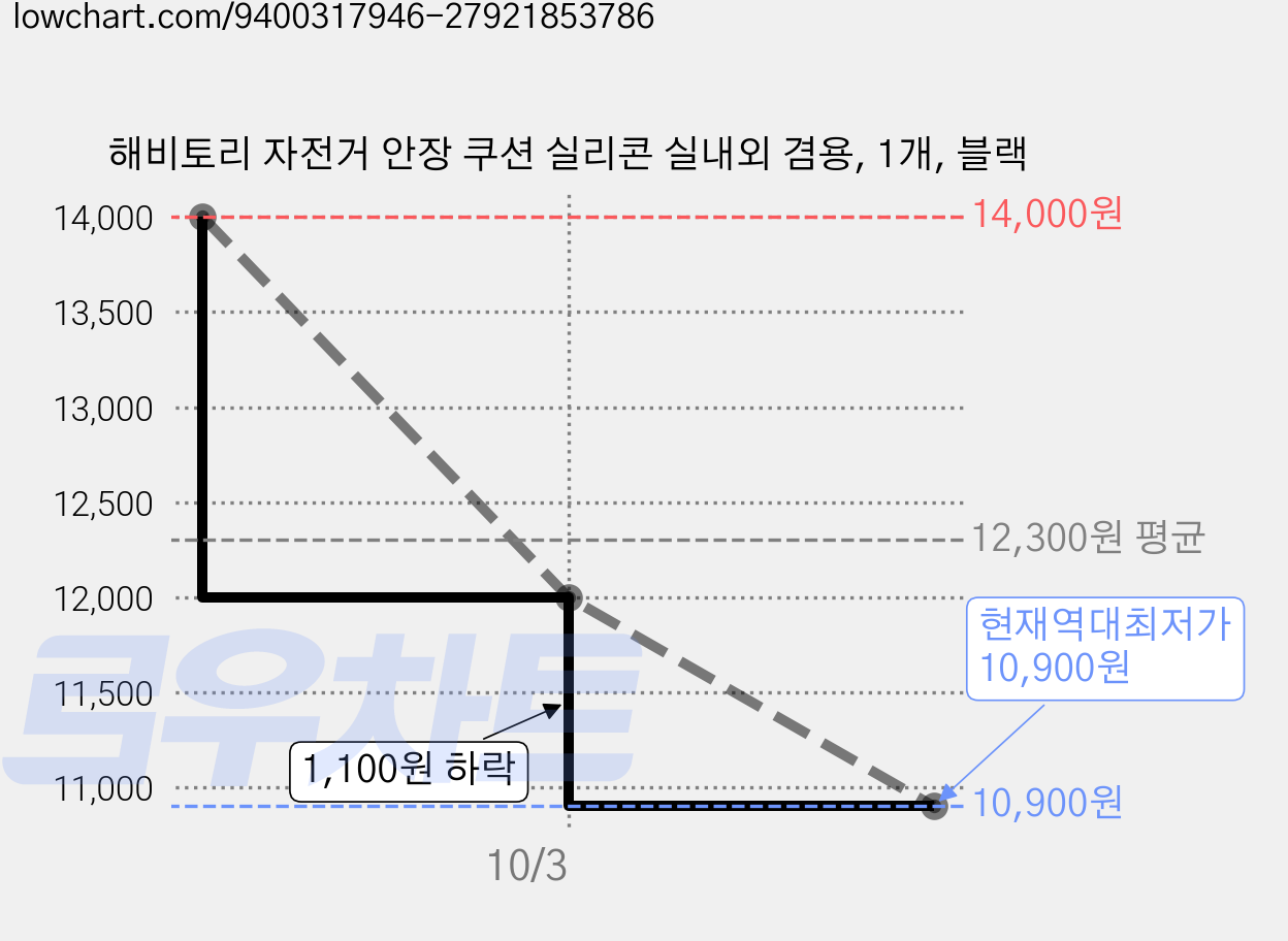 해비토리 자전거 안장 쿠션 실리콘 실내외 겸용, 1개, 블랙 가격 변동 차트, 현재가 10,900원, 역대최저가