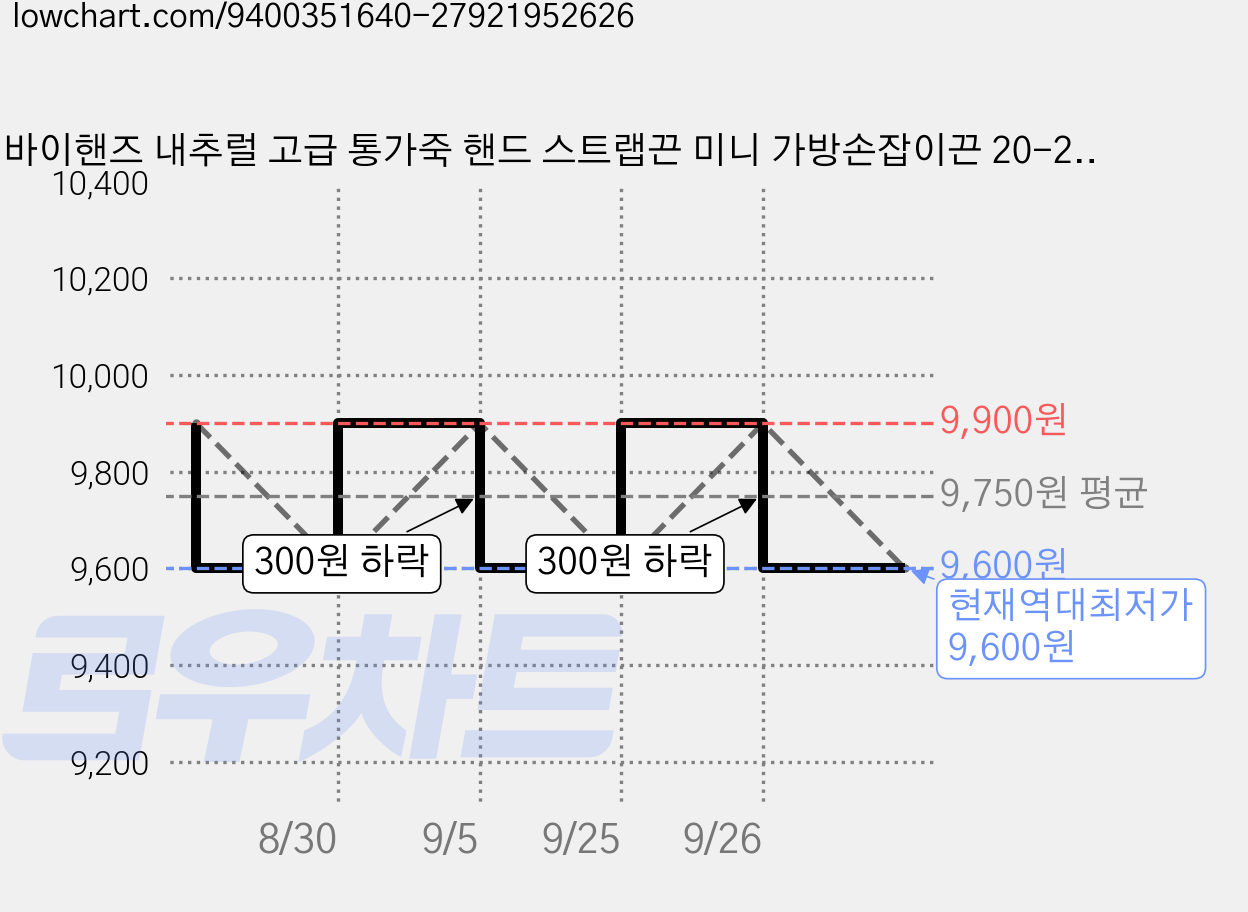 바이핸즈 내추럴 고급 통가죽 핸드 스트랩끈 미니 가방손잡이끈 20-2503, 블랙 1쌍, 1개 가격 변동 차트, 현재가 9,600원, 역대최저가