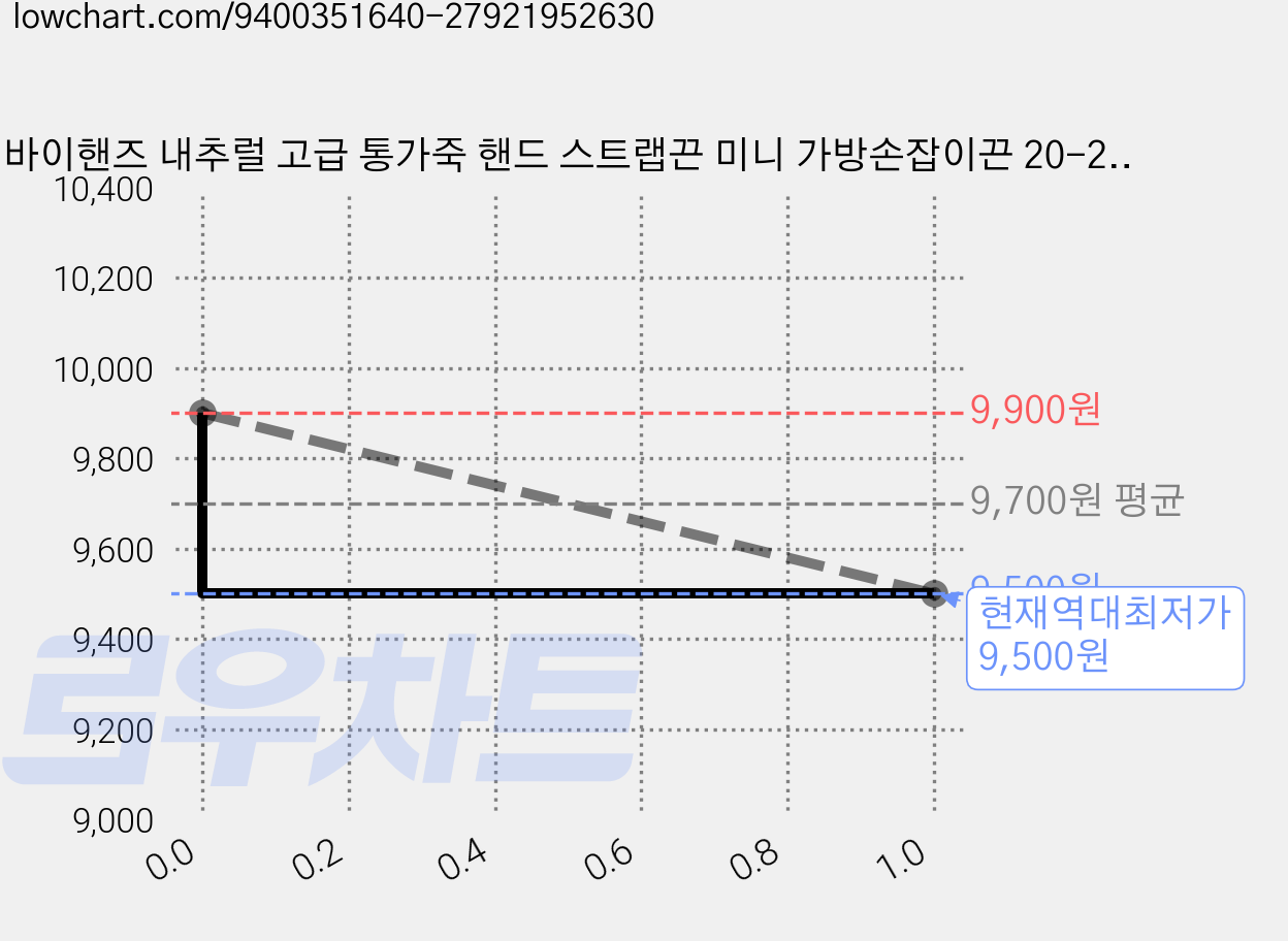 바이핸즈 내추럴 고급 통가죽 핸드 스트랩끈 미니 가방손잡이끈 20-2503, 탄 1쌍, 1개 가격 변동 차트, 현재가 9,500원, 역대최저가