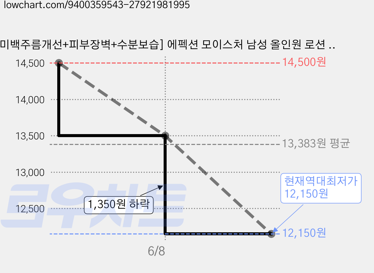 [미백주름개선+피부장벽+수분보습] 에펙션 모이스처 남성 올인원 로션 대용량 300ml, 1개 가격 변동 차트, 현재가 12,150원, 역대최저가