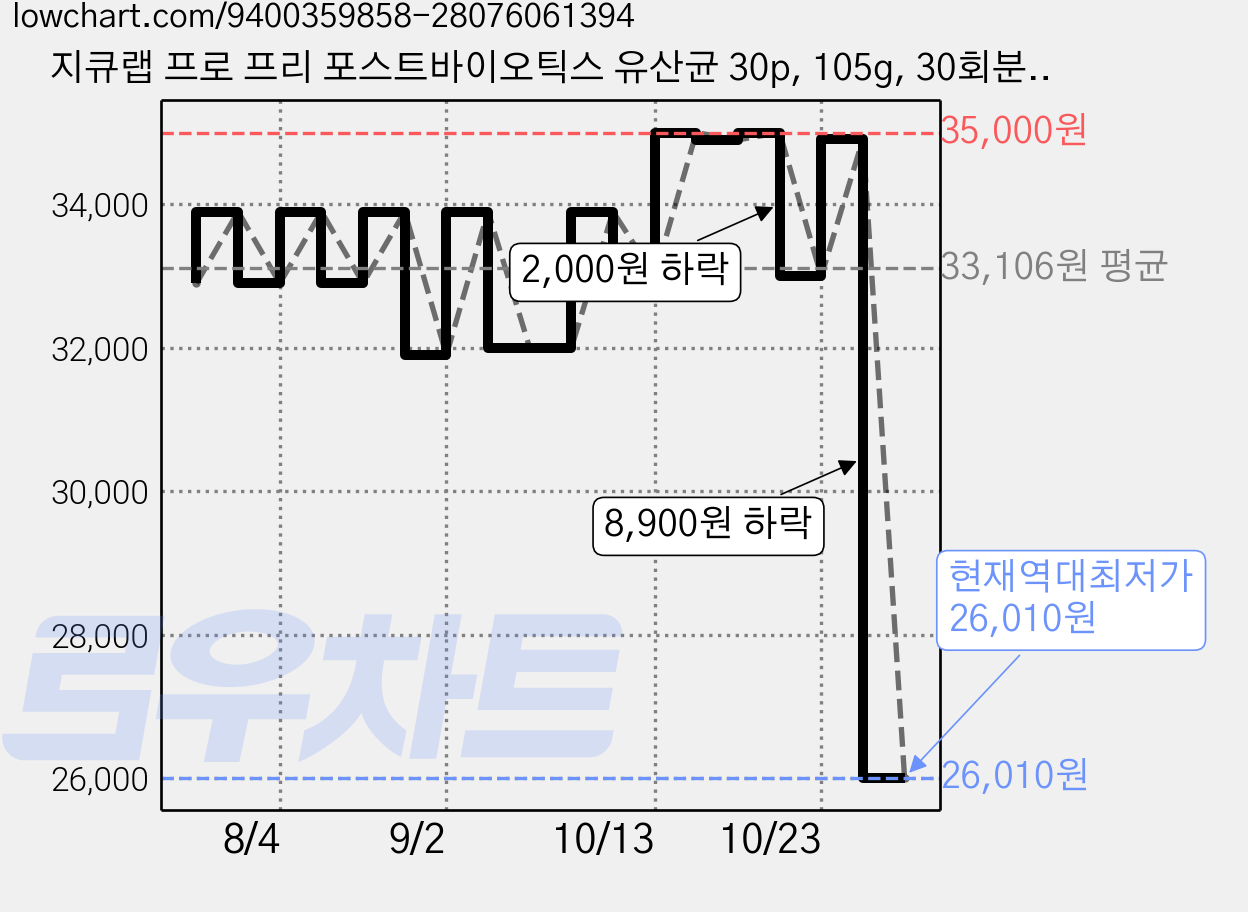 지큐랩 프로 프리 포스트바이오틱스 유산균 30p, 105g, 30회분, 1개 가격 변동 차트, 현재가 26,010원, 역대최저가
